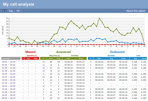 Busy Channels Report