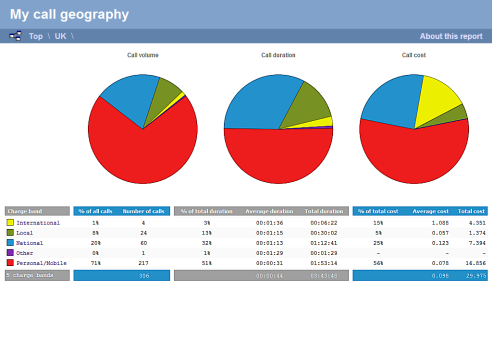 Call Geography Report