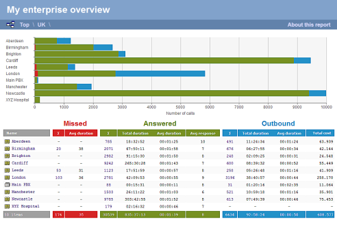 Enterprise Overview Report - Group level