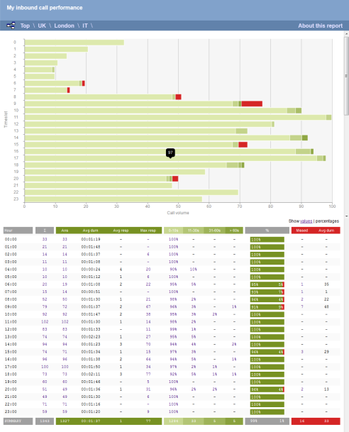 Inbound Call Performance Report - Drill-down