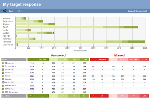 Target Response - Group level