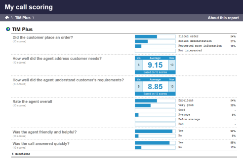 Call Scoring Report