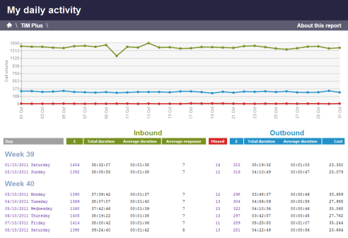 Daily Activity Report