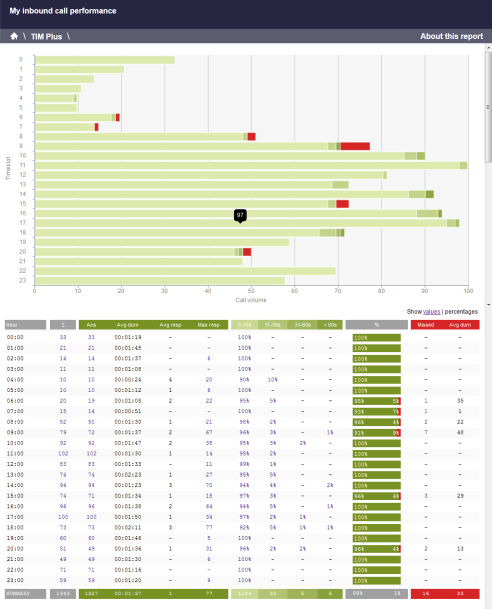 Inbound Call Performance Report - Drill-down