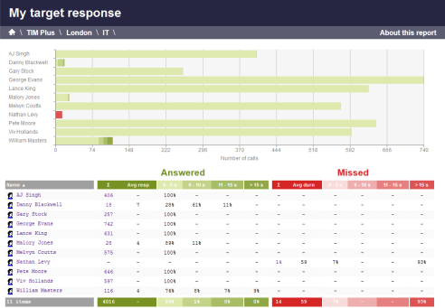 Target Response - User level