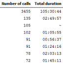 Frequent Numbers