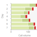 Inbound Call Performance