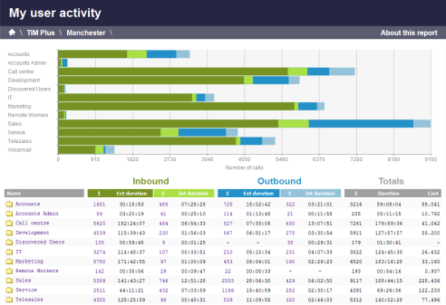 User Activity Report